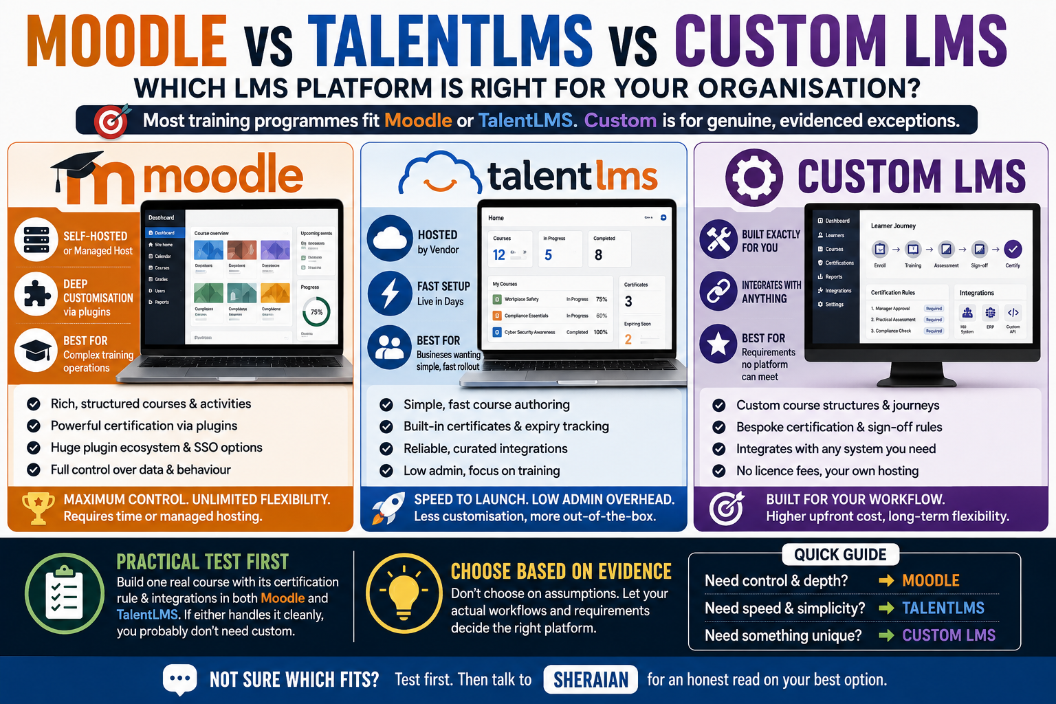 Custom LMS vs Moodle vs TalentLMS