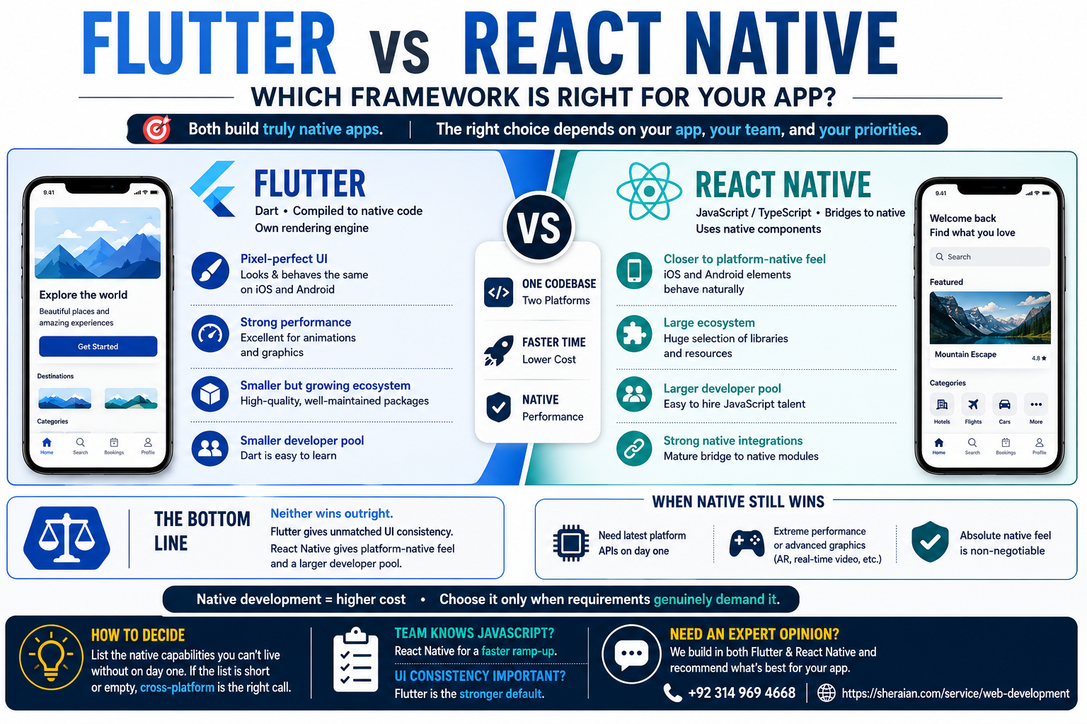 Flutter vs React Native: Which Should You Choose?