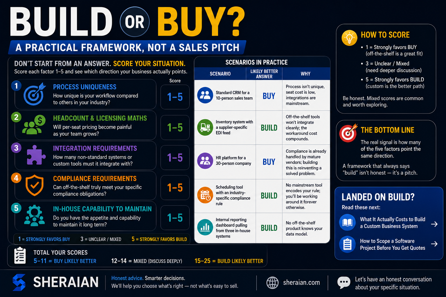 Build vs Buy A Decision Framework for Business Software
