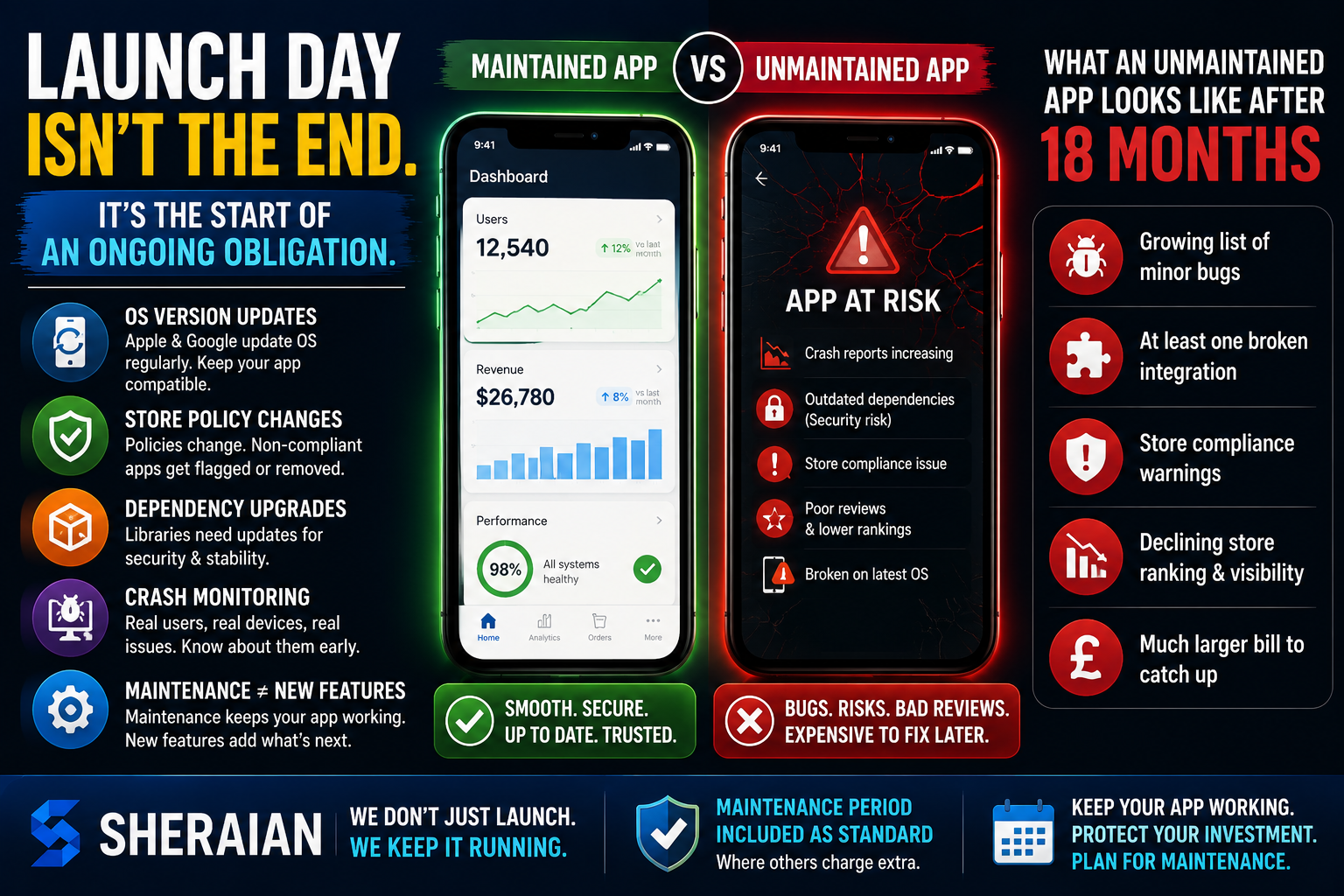 What Happens After Your App Launches?